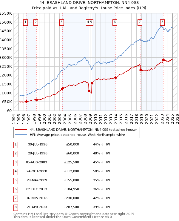 44, BRASHLAND DRIVE, NORTHAMPTON, NN4 0SS: Price paid vs HM Land Registry's House Price Index