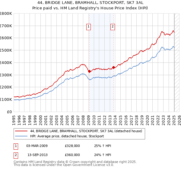 44, BRIDGE LANE, BRAMHALL, STOCKPORT, SK7 3AL: Price paid vs HM Land Registry's House Price Index