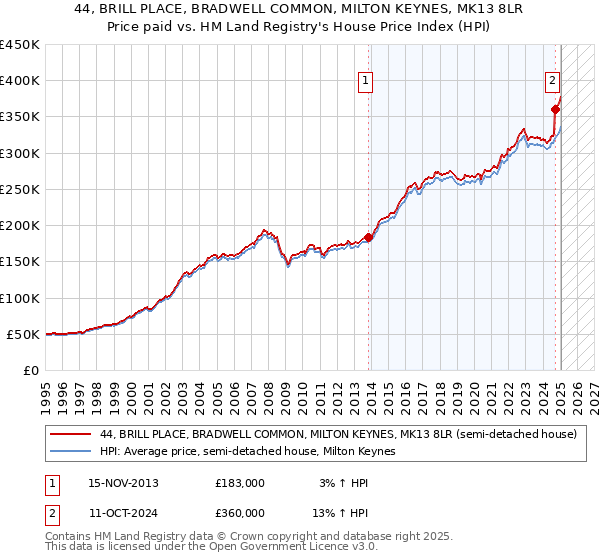 44, BRILL PLACE, BRADWELL COMMON, MILTON KEYNES, MK13 8LR: Price paid vs HM Land Registry's House Price Index