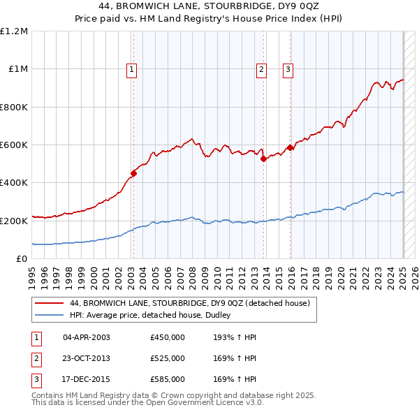 44, BROMWICH LANE, STOURBRIDGE, DY9 0QZ: Price paid vs HM Land Registry's House Price Index