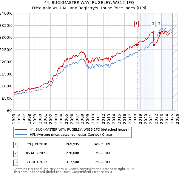 44, BUCKMASTER WAY, RUGELEY, WS15 1FQ: Price paid vs HM Land Registry's House Price Index