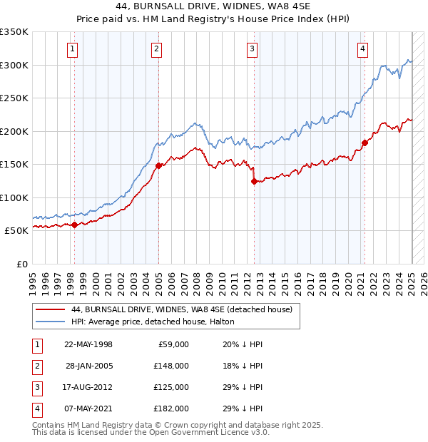 44, BURNSALL DRIVE, WIDNES, WA8 4SE: Price paid vs HM Land Registry's House Price Index