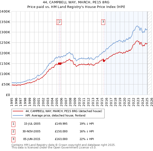 44, CAMPBELL WAY, MARCH, PE15 8RG: Price paid vs HM Land Registry's House Price Index