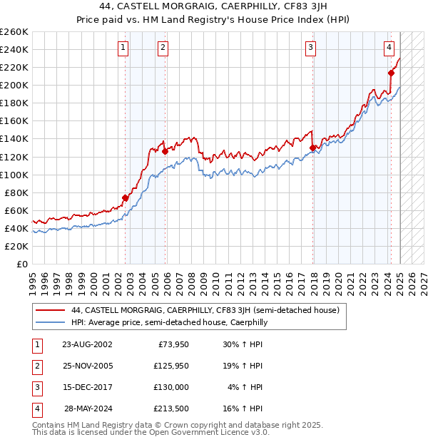 44, CASTELL MORGRAIG, CAERPHILLY, CF83 3JH: Price paid vs HM Land Registry's House Price Index