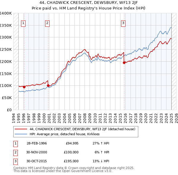 44, CHADWICK CRESCENT, DEWSBURY, WF13 2JF: Price paid vs HM Land Registry's House Price Index