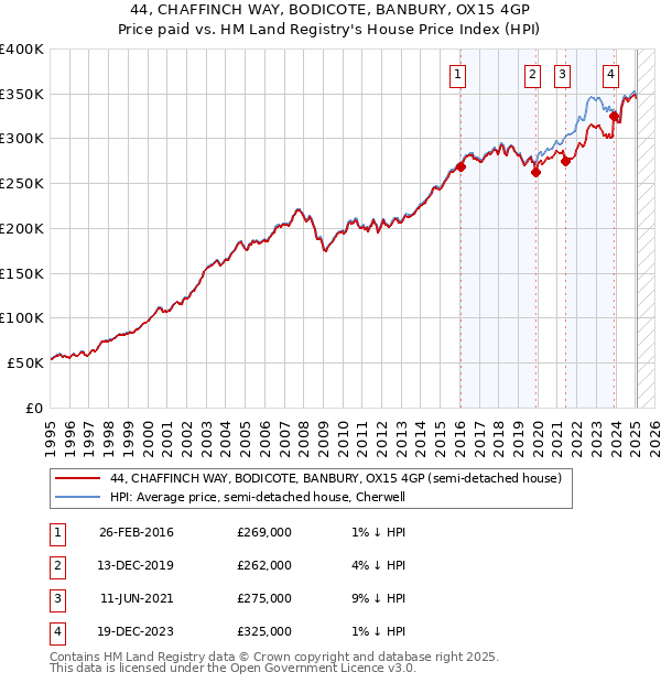 44, CHAFFINCH WAY, BODICOTE, BANBURY, OX15 4GP: Price paid vs HM Land Registry's House Price Index