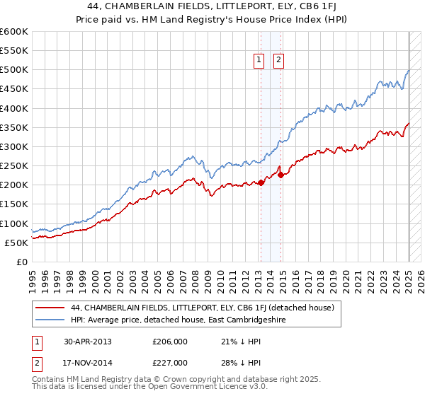 44, CHAMBERLAIN FIELDS, LITTLEPORT, ELY, CB6 1FJ: Price paid vs HM Land Registry's House Price Index