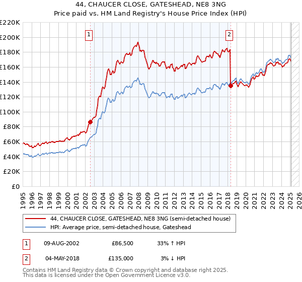 44, CHAUCER CLOSE, GATESHEAD, NE8 3NG: Price paid vs HM Land Registry's House Price Index