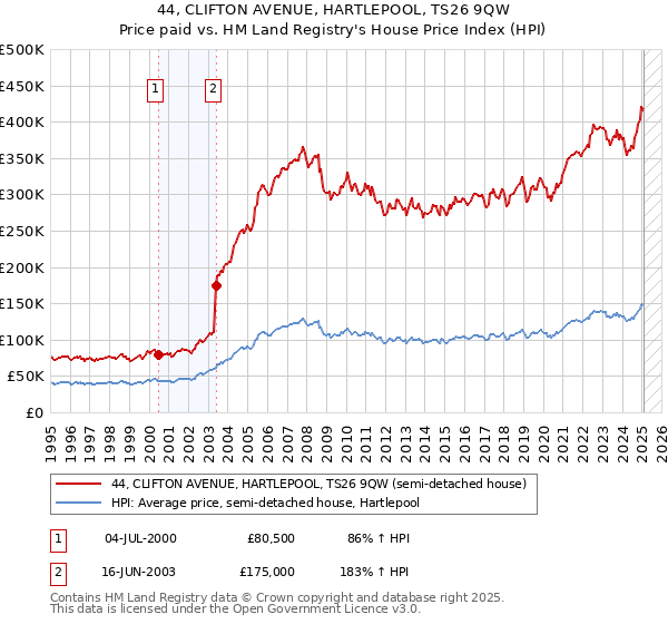 44, CLIFTON AVENUE, HARTLEPOOL, TS26 9QW: Price paid vs HM Land Registry's House Price Index