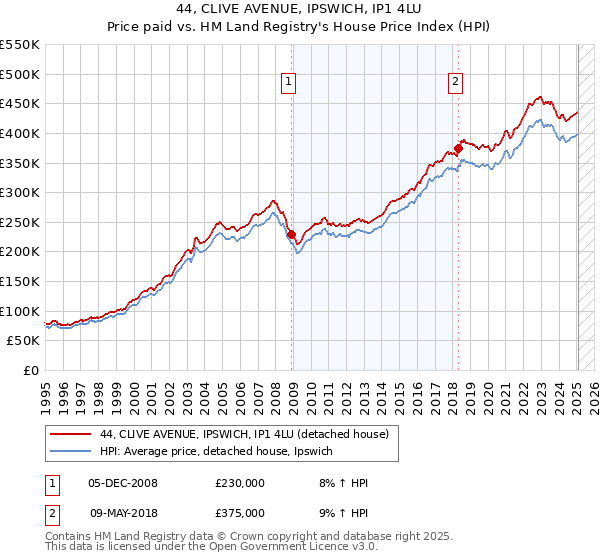 44, CLIVE AVENUE, IPSWICH, IP1 4LU: Price paid vs HM Land Registry's House Price Index