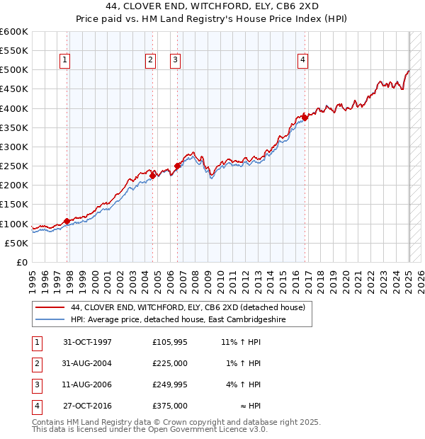 44, CLOVER END, WITCHFORD, ELY, CB6 2XD: Price paid vs HM Land Registry's House Price Index