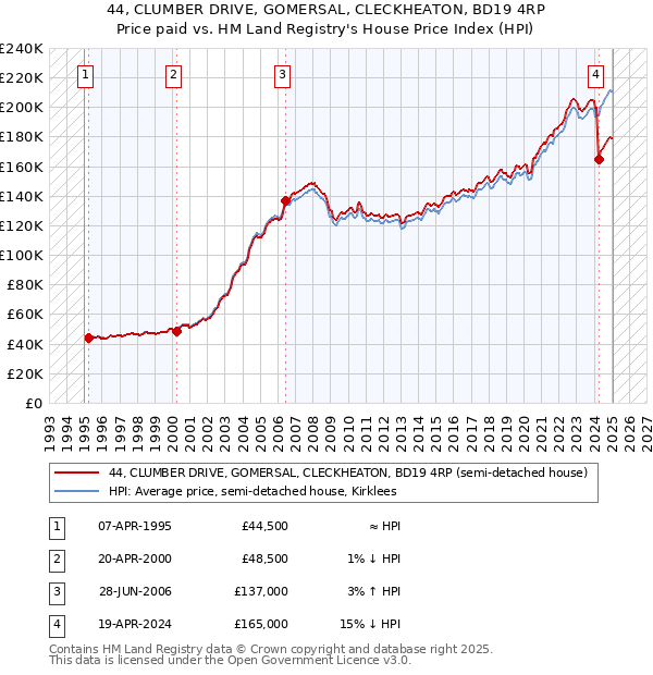 44, CLUMBER DRIVE, GOMERSAL, CLECKHEATON, BD19 4RP: Price paid vs HM Land Registry's House Price Index