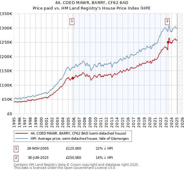 44, COED MAWR, BARRY, CF62 8AD: Price paid vs HM Land Registry's House Price Index
