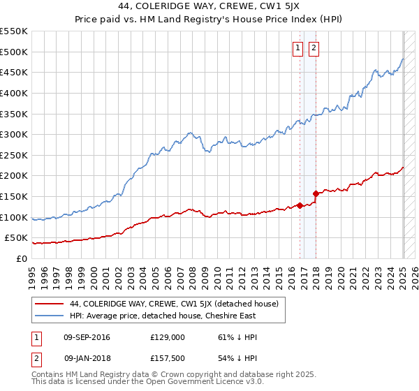 44, COLERIDGE WAY, CREWE, CW1 5JX: Price paid vs HM Land Registry's House Price Index