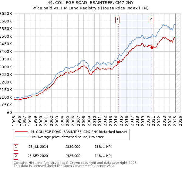 44, COLLEGE ROAD, BRAINTREE, CM7 2NY: Price paid vs HM Land Registry's House Price Index