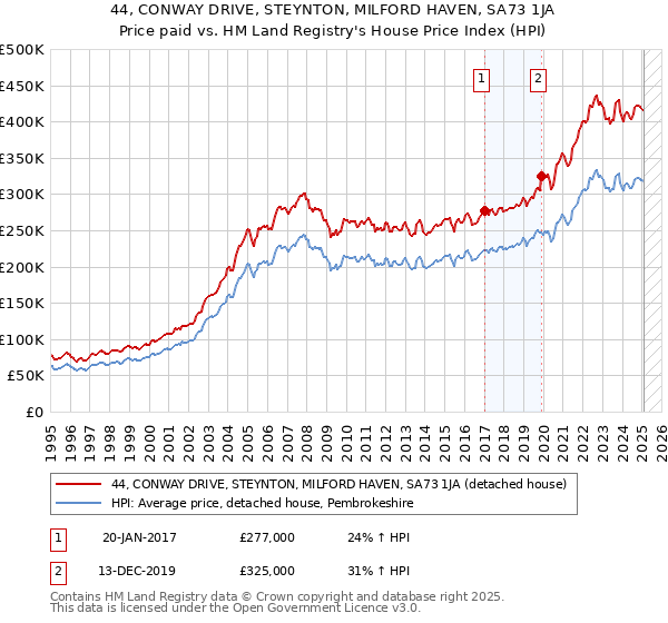 44, CONWAY DRIVE, STEYNTON, MILFORD HAVEN, SA73 1JA: Price paid vs HM Land Registry's House Price Index