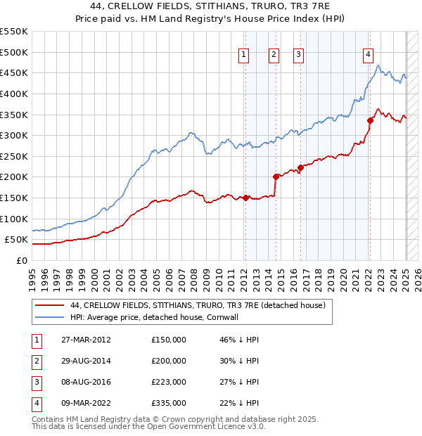 44, CRELLOW FIELDS, STITHIANS, TRURO, TR3 7RE: Price paid vs HM Land Registry's House Price Index