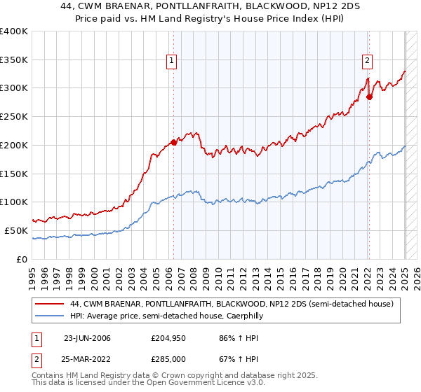 44, CWM BRAENAR, PONTLLANFRAITH, BLACKWOOD, NP12 2DS: Price paid vs HM Land Registry's House Price Index