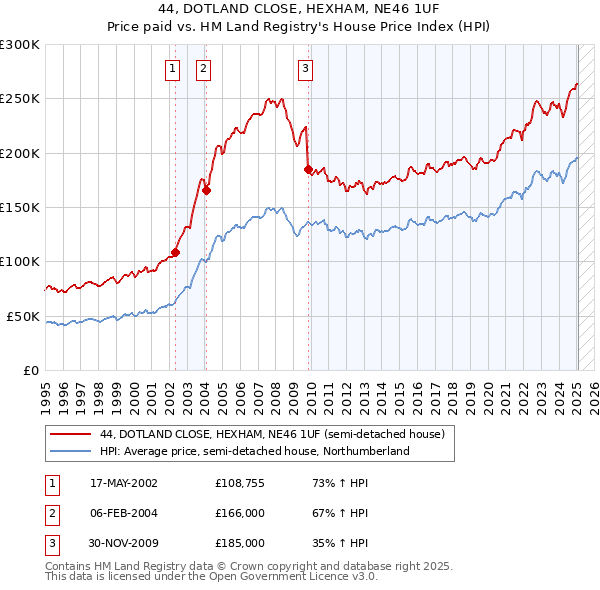 44, DOTLAND CLOSE, HEXHAM, NE46 1UF: Price paid vs HM Land Registry's House Price Index