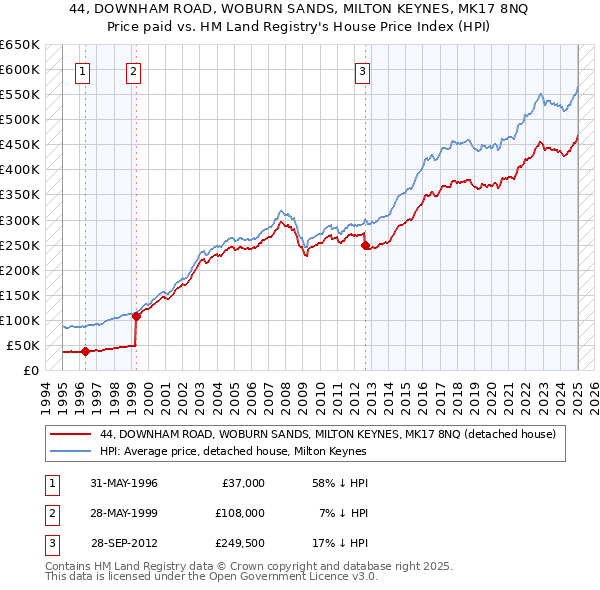 44, DOWNHAM ROAD, WOBURN SANDS, MILTON KEYNES, MK17 8NQ: Price paid vs HM Land Registry's House Price Index