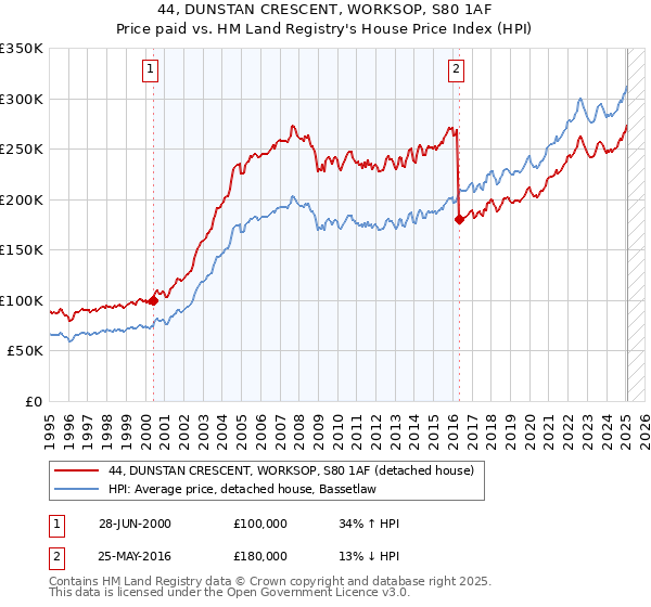 44, DUNSTAN CRESCENT, WORKSOP, S80 1AF: Price paid vs HM Land Registry's House Price Index