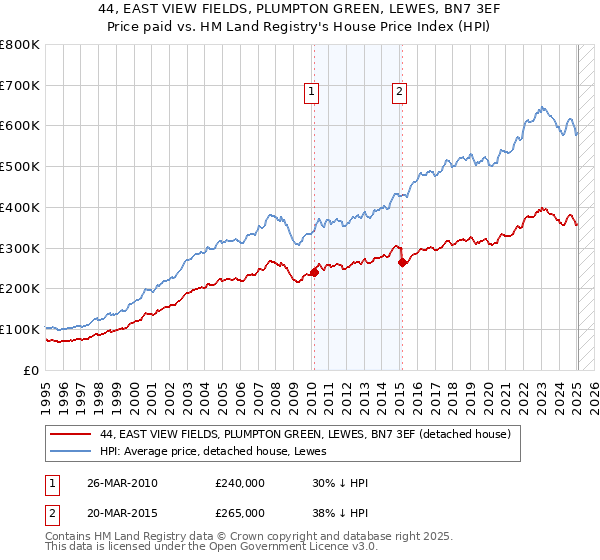 44, EAST VIEW FIELDS, PLUMPTON GREEN, LEWES, BN7 3EF: Price paid vs HM Land Registry's House Price Index