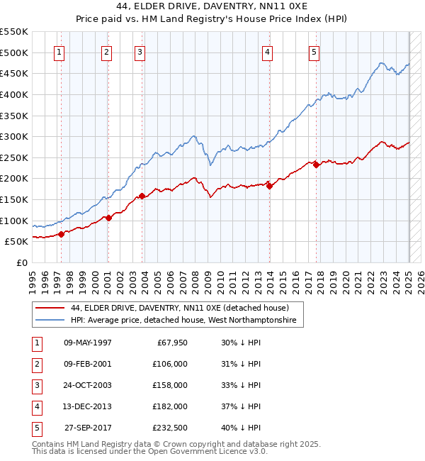 44, ELDER DRIVE, DAVENTRY, NN11 0XE: Price paid vs HM Land Registry's House Price Index
