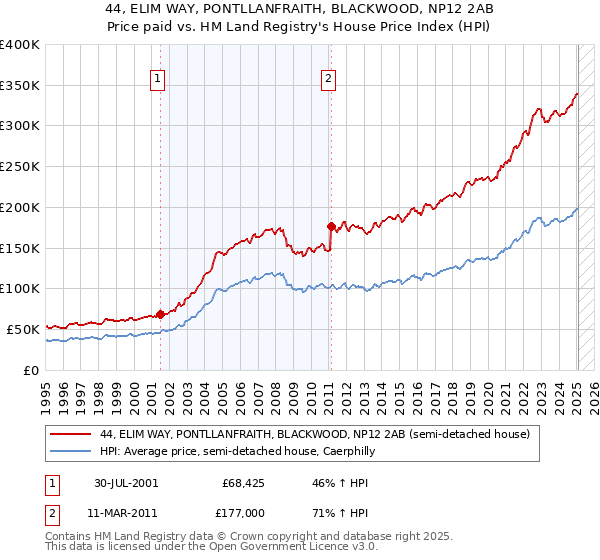 44, ELIM WAY, PONTLLANFRAITH, BLACKWOOD, NP12 2AB: Price paid vs HM Land Registry's House Price Index