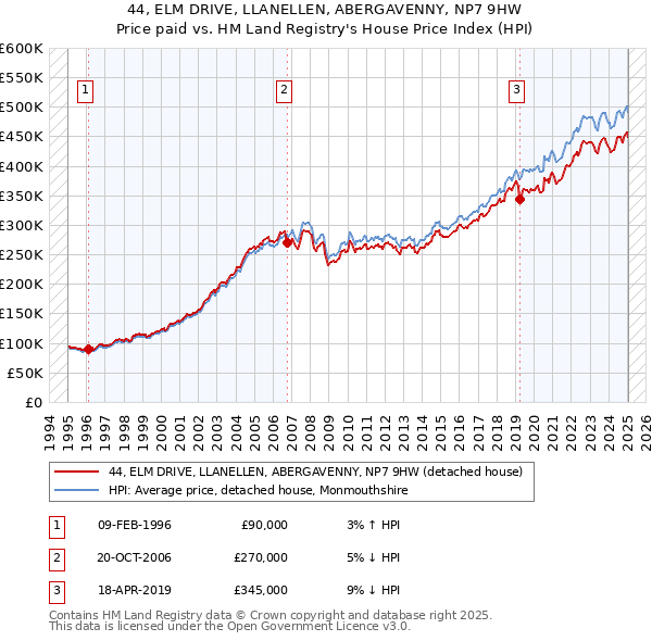 44, ELM DRIVE, LLANELLEN, ABERGAVENNY, NP7 9HW: Price paid vs HM Land Registry's House Price Index