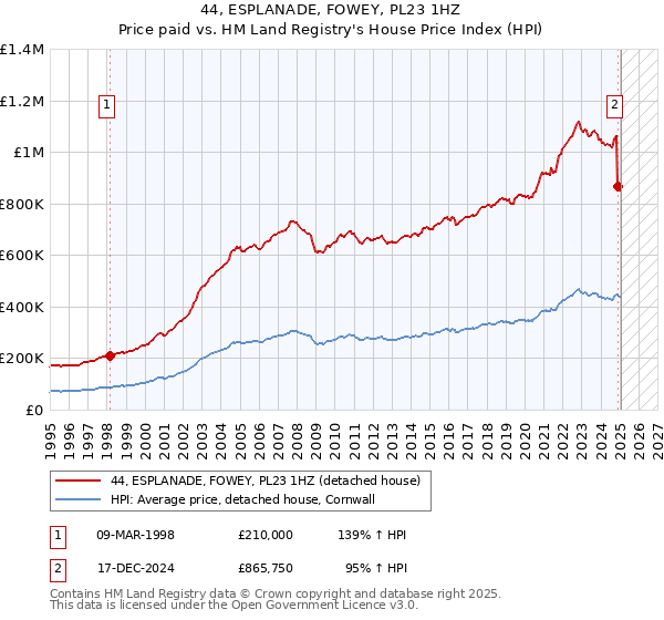 44, ESPLANADE, FOWEY, PL23 1HZ: Price paid vs HM Land Registry's House Price Index