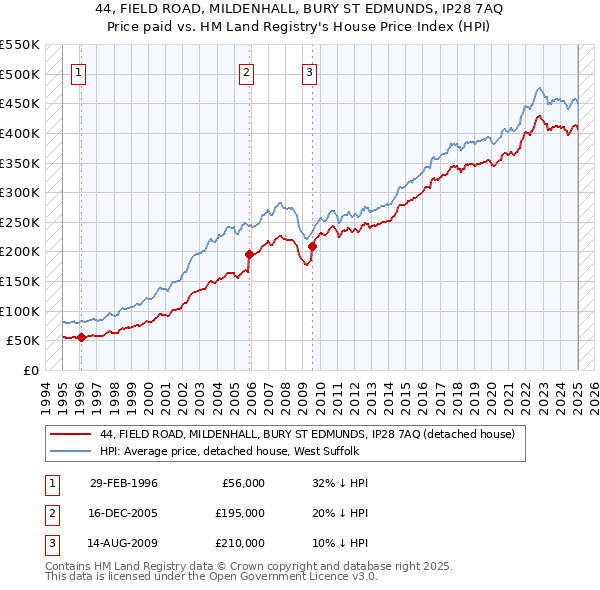 44, FIELD ROAD, MILDENHALL, BURY ST EDMUNDS, IP28 7AQ: Price paid vs HM Land Registry's House Price Index