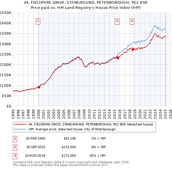 44, FIELDFARE DRIVE, STANGROUND, PETERBOROUGH, PE2 8SR: Price paid vs HM Land Registry's House Price Index