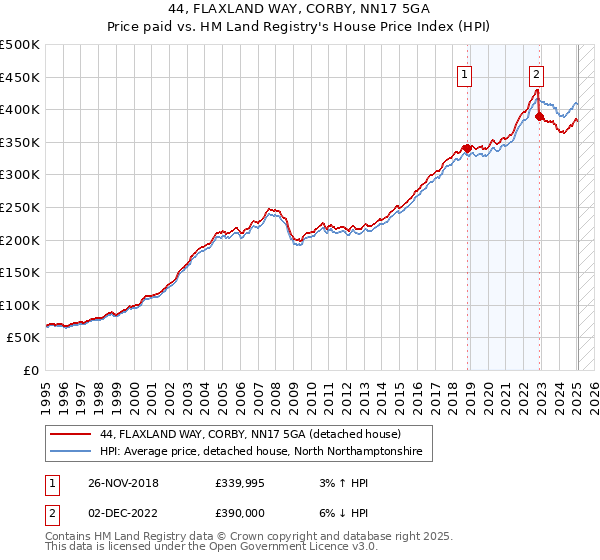 44, FLAXLAND WAY, CORBY, NN17 5GA: Price paid vs HM Land Registry's House Price Index