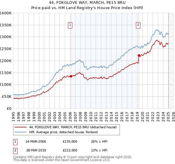 44, FOXGLOVE WAY, MARCH, PE15 8RU: Price paid vs HM Land Registry's House Price Index