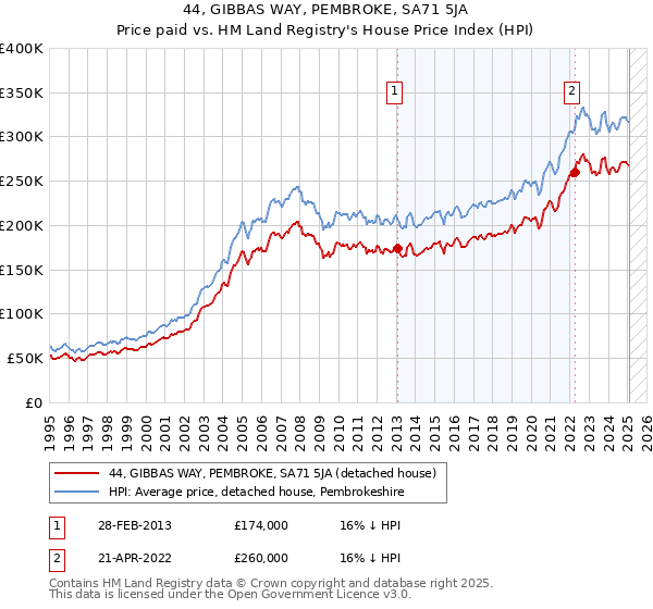 44, GIBBAS WAY, PEMBROKE, SA71 5JA: Price paid vs HM Land Registry's House Price Index