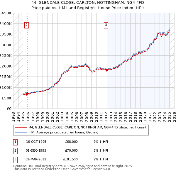 44, GLENDALE CLOSE, CARLTON, NOTTINGHAM, NG4 4FD: Price paid vs HM Land Registry's House Price Index