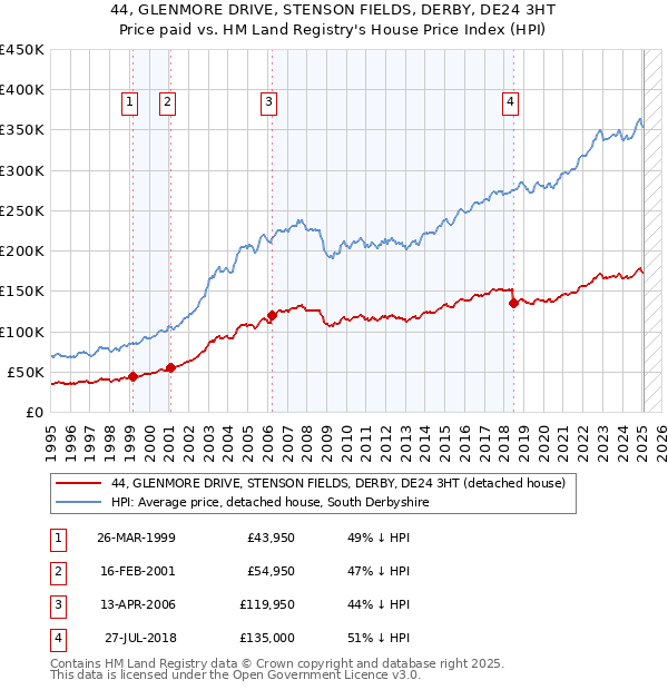 44, GLENMORE DRIVE, STENSON FIELDS, DERBY, DE24 3HT: Price paid vs HM Land Registry's House Price Index