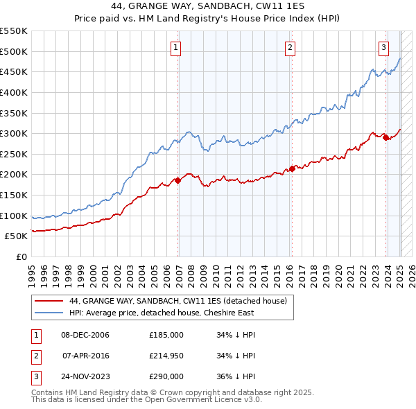 44, GRANGE WAY, SANDBACH, CW11 1ES: Price paid vs HM Land Registry's House Price Index