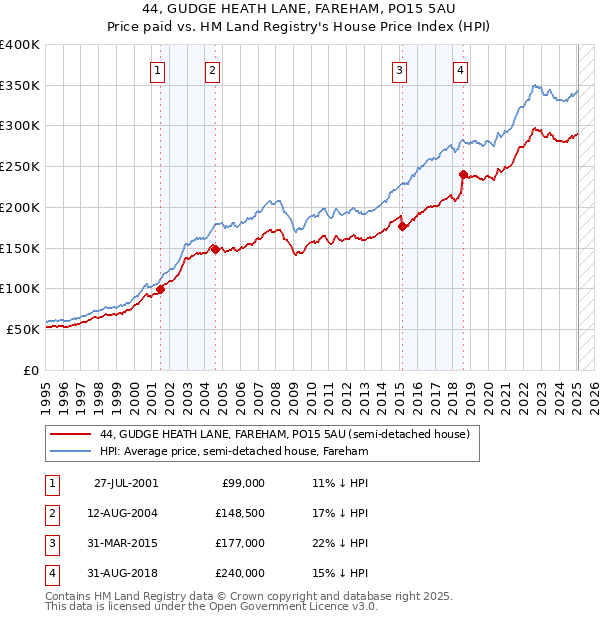 44, GUDGE HEATH LANE, FAREHAM, PO15 5AU: Price paid vs HM Land Registry's House Price Index