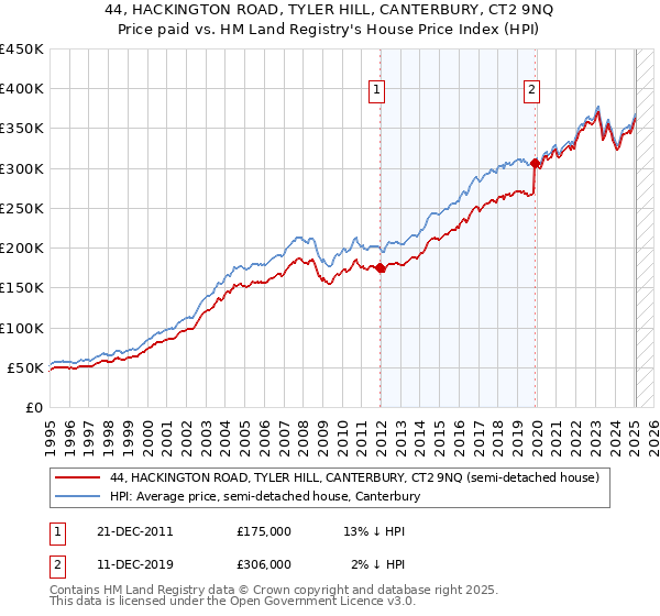 44, HACKINGTON ROAD, TYLER HILL, CANTERBURY, CT2 9NQ: Price paid vs HM Land Registry's House Price Index