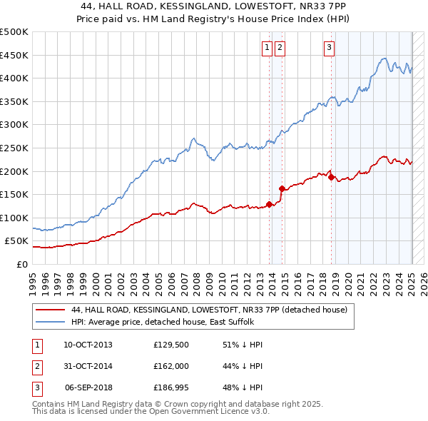 44, HALL ROAD, KESSINGLAND, LOWESTOFT, NR33 7PP: Price paid vs HM Land Registry's House Price Index