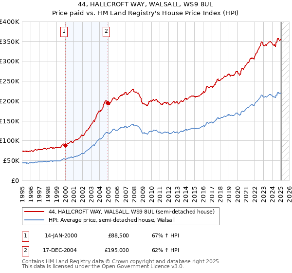 44, HALLCROFT WAY, WALSALL, WS9 8UL: Price paid vs HM Land Registry's House Price Index