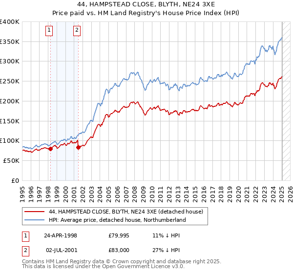44, HAMPSTEAD CLOSE, BLYTH, NE24 3XE: Price paid vs HM Land Registry's House Price Index