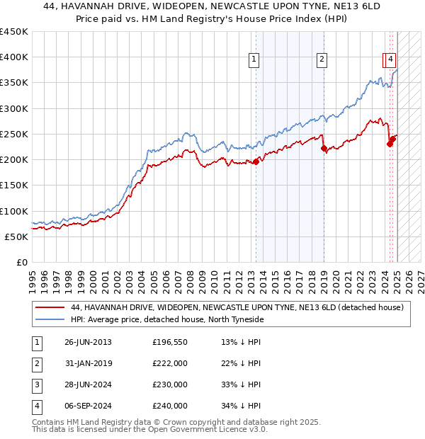 44, HAVANNAH DRIVE, WIDEOPEN, NEWCASTLE UPON TYNE, NE13 6LD: Price paid vs HM Land Registry's House Price Index