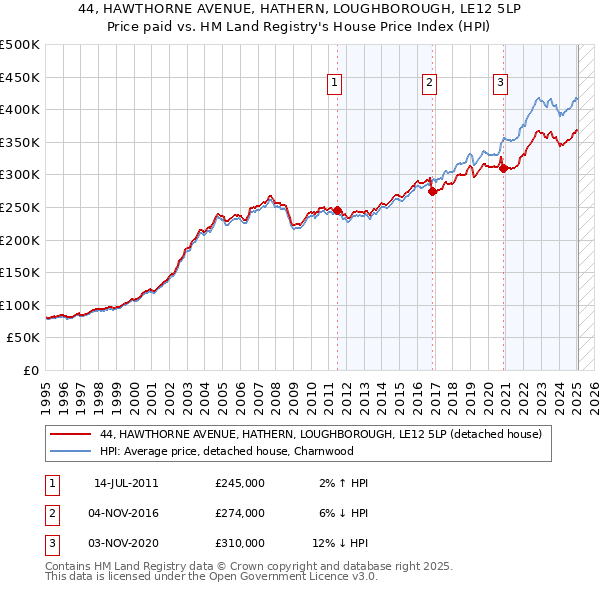 44, HAWTHORNE AVENUE, HATHERN, LOUGHBOROUGH, LE12 5LP: Price paid vs HM Land Registry's House Price Index