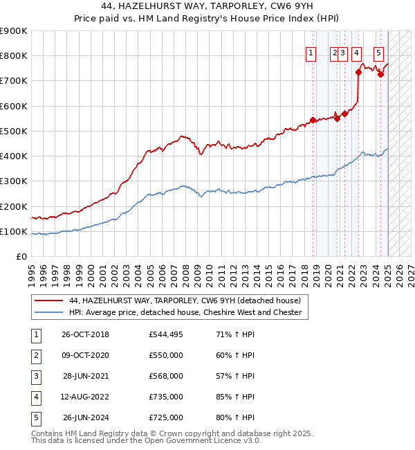 44, HAZELHURST WAY, TARPORLEY, CW6 9YH: Price paid vs HM Land Registry's House Price Index