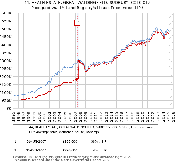 44, HEATH ESTATE, GREAT WALDINGFIELD, SUDBURY, CO10 0TZ: Price paid vs HM Land Registry's House Price Index