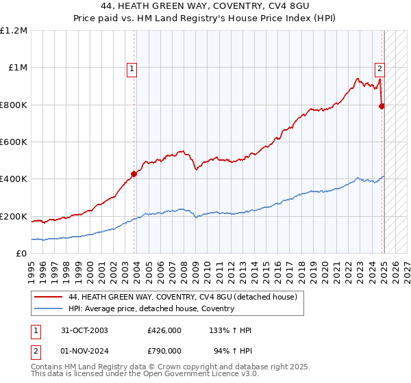 44, HEATH GREEN WAY, COVENTRY, CV4 8GU: Price paid vs HM Land Registry's House Price Index