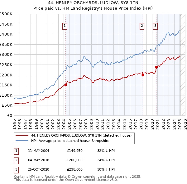 44, HENLEY ORCHARDS, LUDLOW, SY8 1TN: Price paid vs HM Land Registry's House Price Index