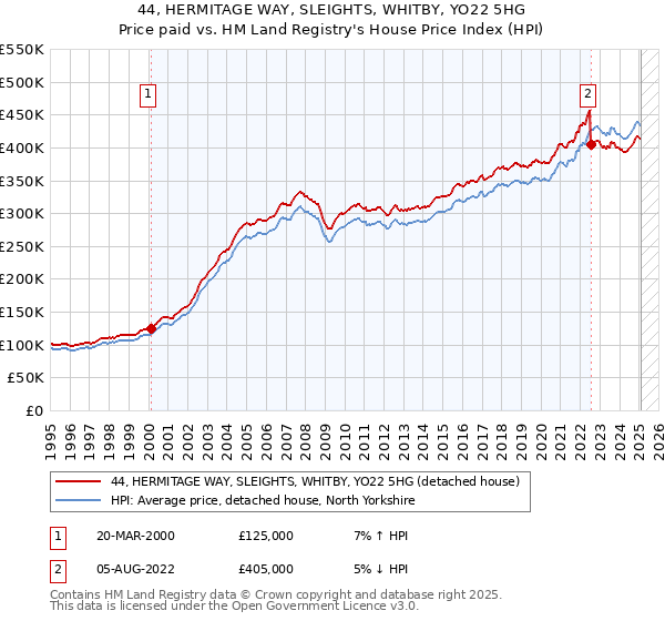 44, HERMITAGE WAY, SLEIGHTS, WHITBY, YO22 5HG: Price paid vs HM Land Registry's House Price Index